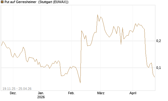 Put auf Gerresheimer [HSBC Trinkaus & Burkhardt GmbH] Chart