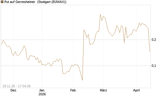 Put auf Gerresheimer [HSBC Trinkaus & Burkhardt GmbH] Chart