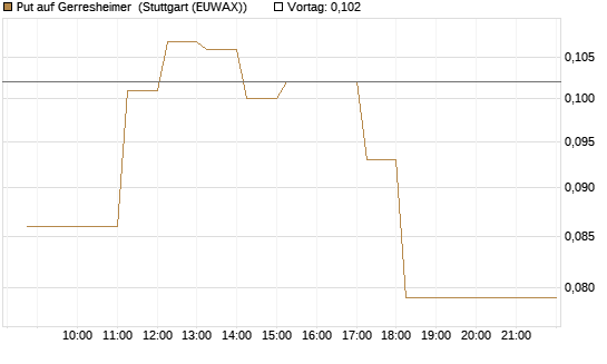 Put auf Gerresheimer [HSBC Trinkaus & Burkhardt GmbH] Chart