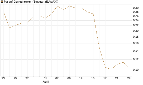 Put auf Gerresheimer [HSBC Trinkaus & Burkhardt GmbH] Chart