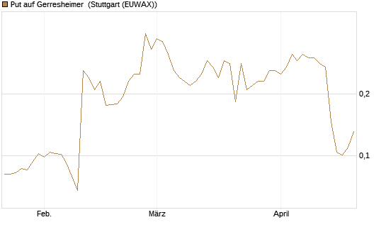 Put auf Gerresheimer [HSBC Trinkaus & Burkhardt GmbH] Chart