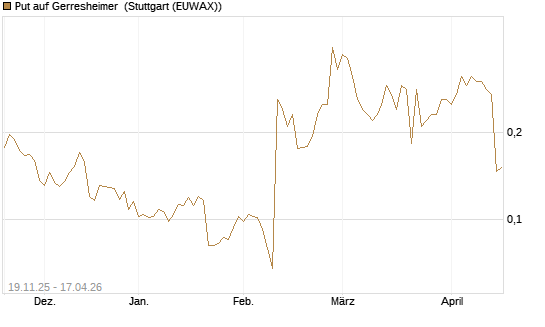 Put auf Gerresheimer [HSBC Trinkaus & Burkhardt GmbH] Chart