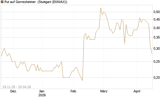 Put auf Gerresheimer [HSBC Trinkaus & Burkhardt GmbH] Chart