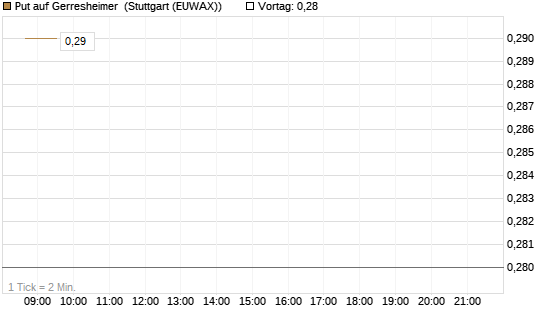 Put auf Gerresheimer [HSBC Trinkaus & Burkhardt GmbH] Chart