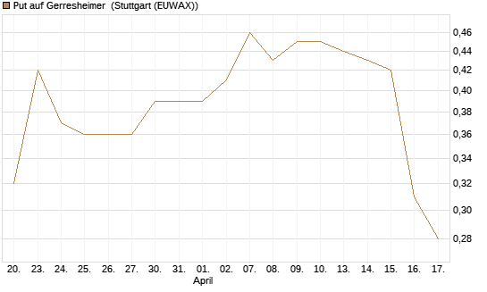 Put auf Gerresheimer [HSBC Trinkaus & Burkhardt GmbH] Chart