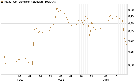 Put auf Gerresheimer [HSBC Trinkaus & Burkhardt GmbH] Chart