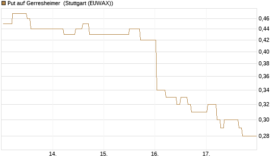 Put auf Gerresheimer [HSBC Trinkaus & Burkhardt GmbH] Chart