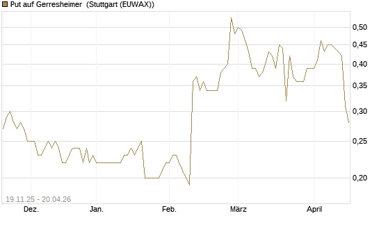 Put auf Gerresheimer [HSBC Trinkaus & Burkhardt GmbH] Chart