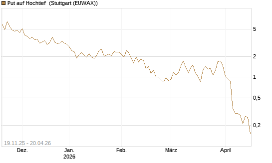 Put auf Hochtief [HSBC Trinkaus & Burkhardt GmbH] Chart