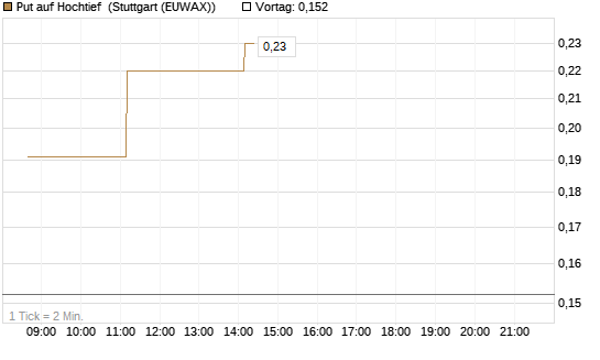 Put auf Hochtief [HSBC Trinkaus & Burkhardt GmbH] Chart