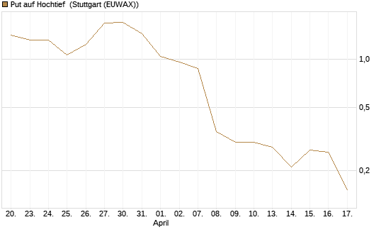 Put auf Hochtief [HSBC Trinkaus & Burkhardt GmbH] Chart