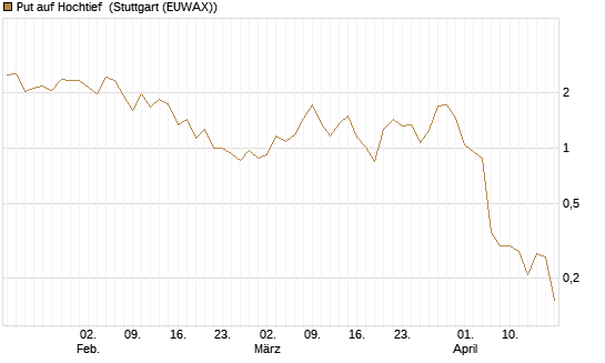 Put auf Hochtief [HSBC Trinkaus & Burkhardt GmbH] Chart