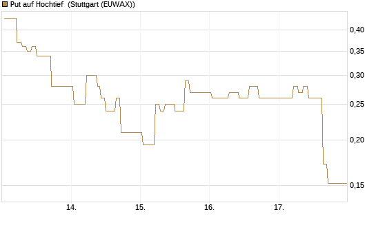 Put auf Hochtief [HSBC Trinkaus & Burkhardt GmbH] Chart