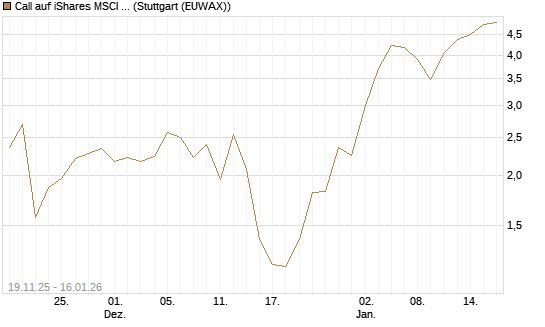 Call auf iShares MSCI Emerging Markets [Vontobel] Chart