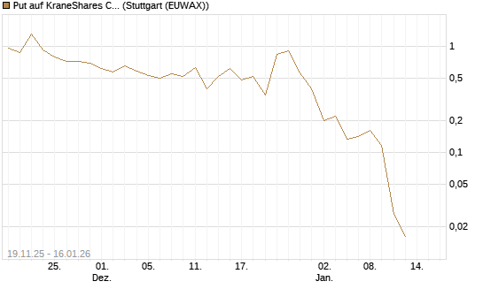 Put auf KraneShares CSI China Internet ETF [Vontobel] Chart