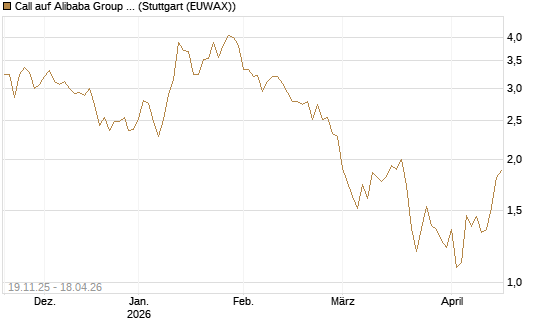 Call auf Alibaba Group ADR [DZ BANK AG] Chart