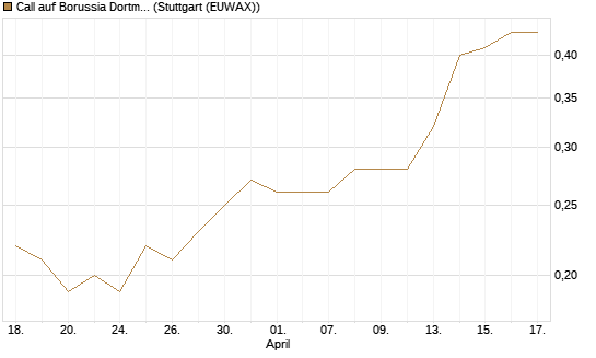Call auf Borussia Dortmund [DZ BANK AG] Chart