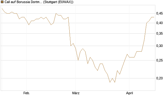Call auf Borussia Dortmund [DZ BANK AG] Chart