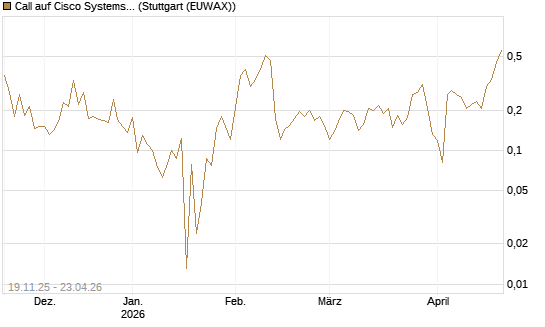Call auf Cisco Systems [UBS AG (London)] Chart