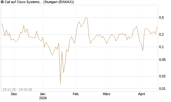 Call auf Cisco Systems [UBS AG (London)] Chart