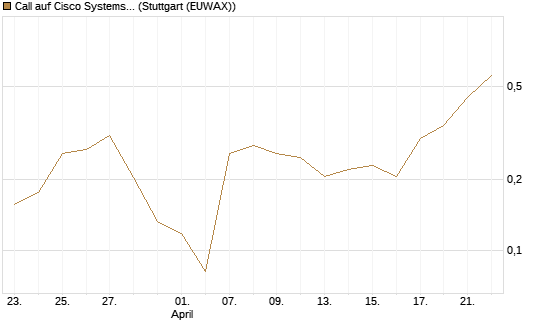 Call auf Cisco Systems [UBS AG (London)] Chart