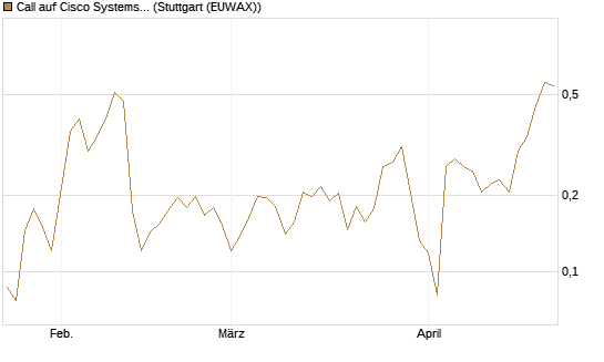 Call auf Cisco Systems [UBS AG (London)] Chart