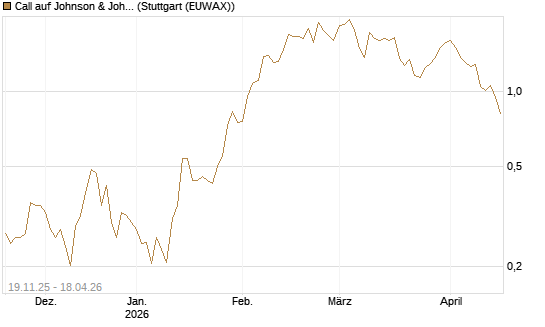 Call auf Johnson & Johnson [UBS AG (London)] Chart