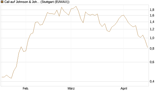 Call auf Johnson & Johnson [UBS AG (London)] Chart