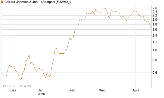 Call auf Johnson & Johnson [UBS AG (London)] Chart