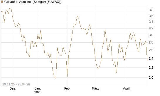 Call auf Li Auto Inc [UBS AG (London)] Chart