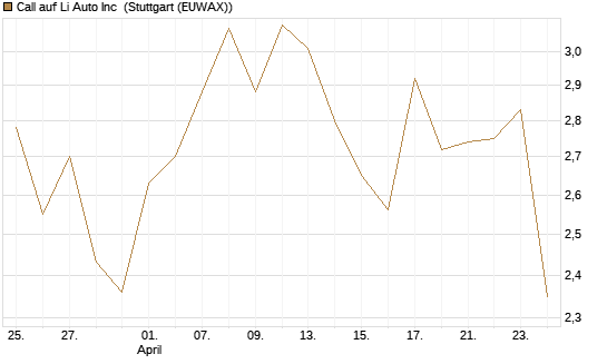 Call auf Li Auto Inc [UBS AG (London)] Chart
