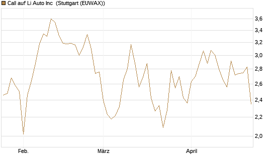 Call auf Li Auto Inc [UBS AG (London)] Chart