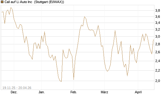 Call auf Li Auto Inc [UBS AG (London)] Chart