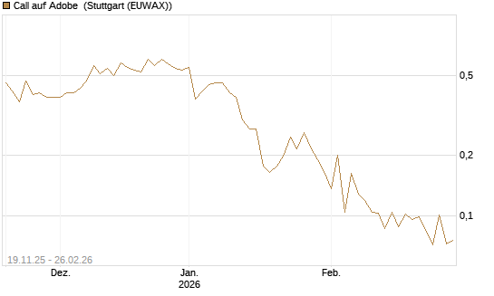 Call auf Adobe [UBS AG (London)] Chart