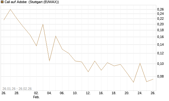 Call auf Adobe [UBS AG (London)] Chart