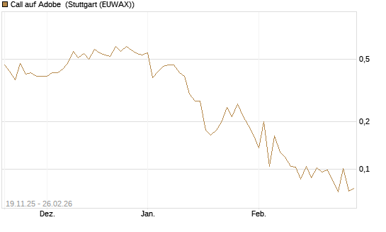 Call auf Adobe [UBS AG (London)] Chart