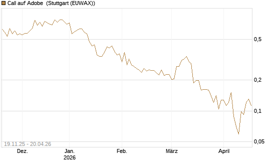 Call auf Adobe [UBS AG (London)] Chart