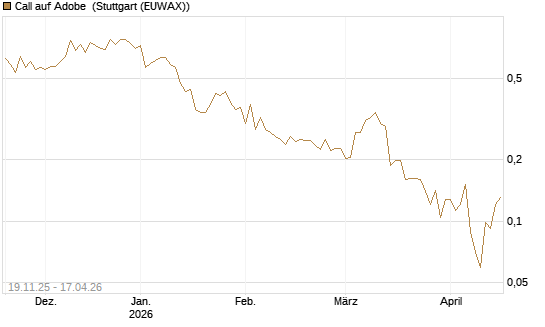 Call auf Adobe [UBS AG (London)] Chart