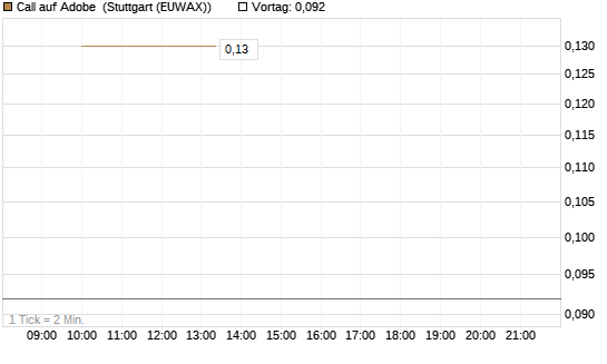 Call auf Adobe [UBS AG (London)] Chart