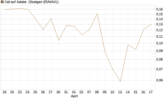 Call auf Adobe [UBS AG (London)] Chart