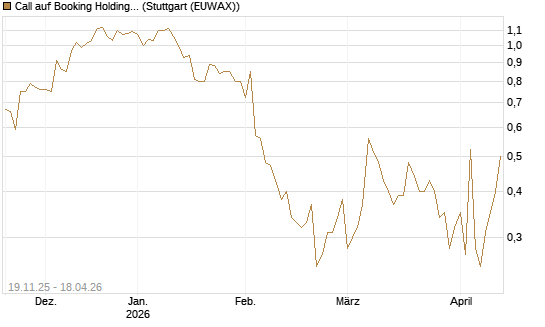 Call auf Booking Holdings [UBS AG (London)] Chart
