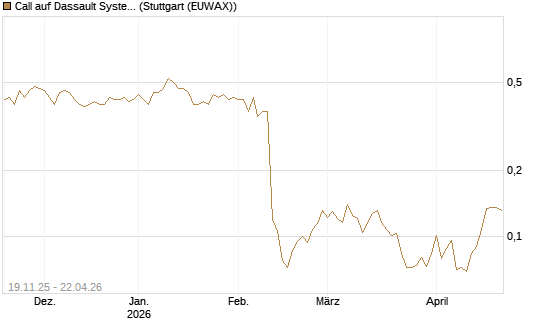 Call auf Dassault Systems [UBS AG (London)] Chart