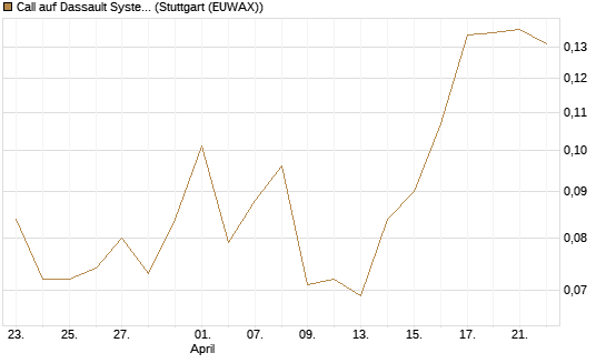 Call auf Dassault Systems [UBS AG (London)] Chart