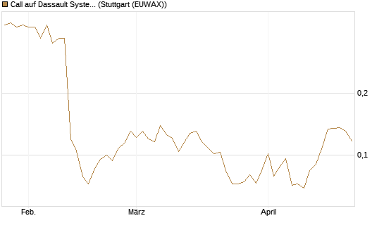 Call auf Dassault Systems [UBS AG (London)] Chart
