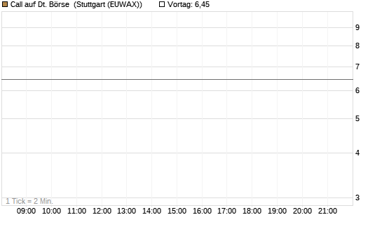 Call auf Dt. Börse [UBS AG (London)] Chart