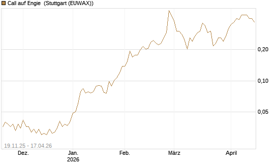 Call auf Engie [UBS AG (London)] Chart