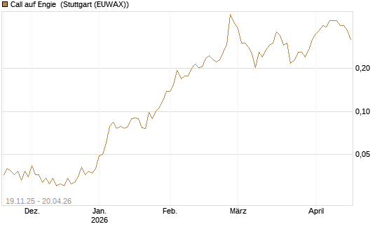 Call auf Engie [UBS AG (London)] Chart