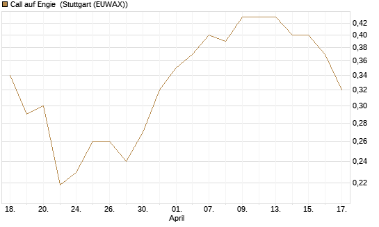 Call auf Engie [UBS AG (London)] Chart