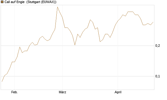 Call auf Engie [UBS AG (London)] Chart