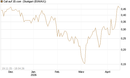 Call auf JD.com [UBS AG (London)] Chart